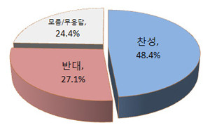 ▲ 교육감 직선제 찬반 비율ⓒ리얼미터