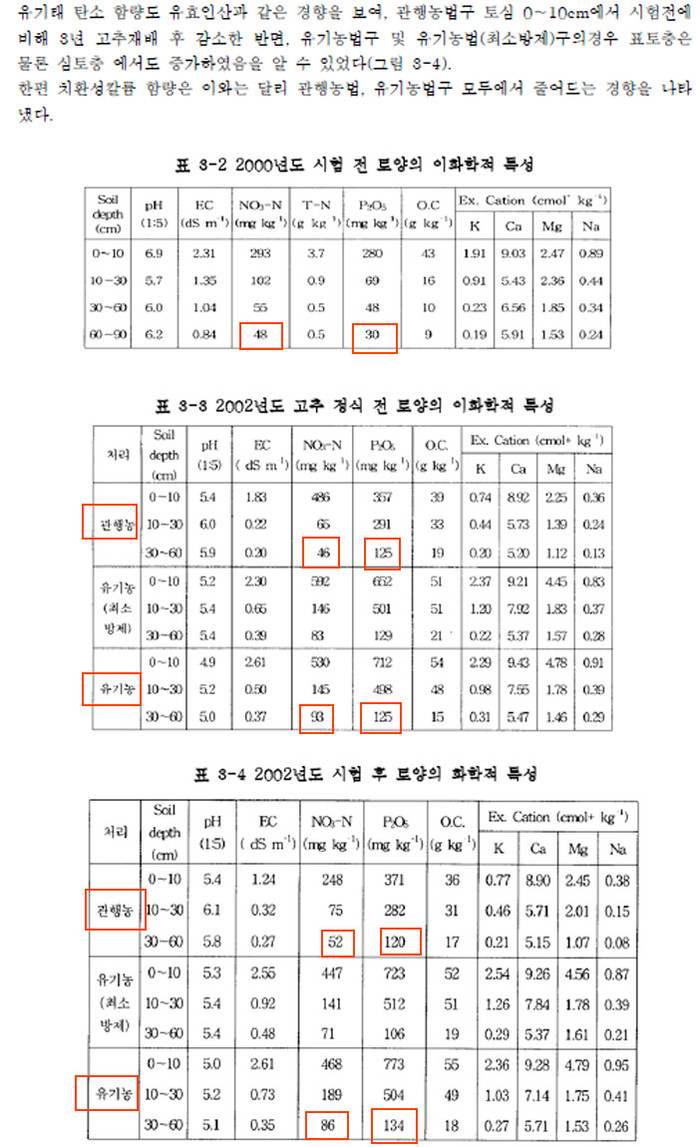 ▲ 3년 유기농을 실시한 뒤 토양내 침투한 영양물질의 변화를 기록한 표. 유기농이 관행농법에서보다 질산태질소와 인산의 토양내 침투가 많은 것으로 나타났다.
