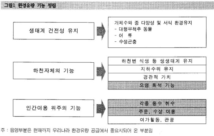 ▲ 한국환경정책평가연구원의 '환경정책연구2007년 여름호'에 소개 환경유량 관련 논문중 표. 하천에 흘러야할 최소한의 유량의 중요성에 대한 내용을 담고 있다.