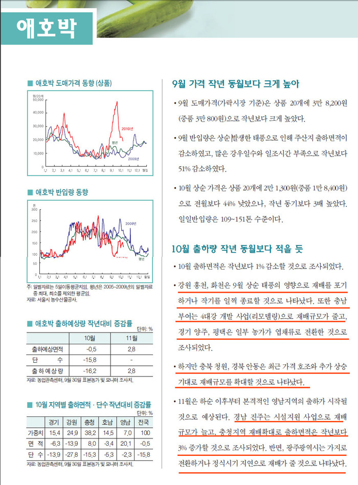 ▲ 농촌경제연구원 '농업관측 11월호'자료. 충남 부여 비닐하우스가 농경지리모델링으로 줄었지만, 다른곳에서 애호박 재배가 늘었다는 내용도 있다. 또 전반적으로 태풍 탓임을 분명히 하고 있다.