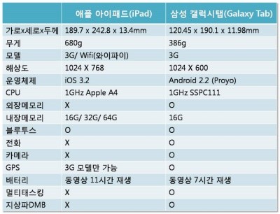 ▲ 태블릿PC의 맞수 애플의 아이패드와 삼성전자 갤럭시탭의 사양비교표. ⓒ뉴데일리