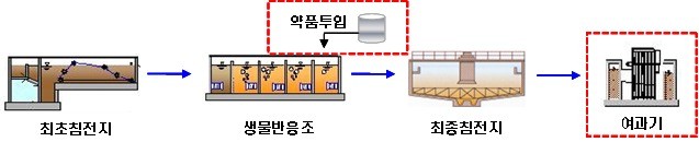 ▲ 하수처리장에서 인을 제거하는 약품을 넣는 개념도.