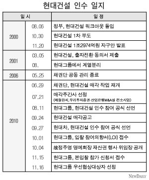 ▲ 현대그룹이 현대건설 우선협상대상자로 선정돼고 현대기아차그룹이 예비협상 대상자로 선정됐다고 16일 밝혔다. 김효상(가운데) 여신관리 본부장이 이날 오전 서울 조선호텔에서 가진 기자회견에서 선정결과를 발표하기 위해 자리에 앉고 있다.ⓒ 연합뉴스