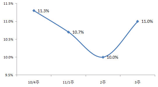 ▲ 민주당 손학규 대표 지지율 추이.ⓒ리얼미터
