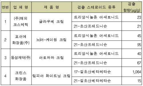 ▲ 스테로이드 검출 제품 ⓒ 식약청