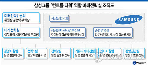 ▲ 삼성그룹 '컨트롤 타워' 역할 미래전략실 조직도 ⓒ연합뉴스