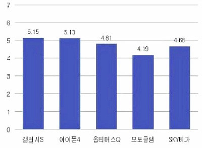 ▲ 녹색소비자연대가 발표한 스마트폰 만족도. ⓒ 녹색소비자연대