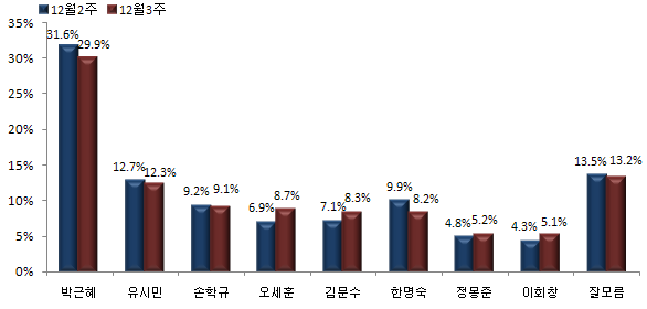 ▲ 여야 대선후보 지지율ⓒ리얼미터 제공