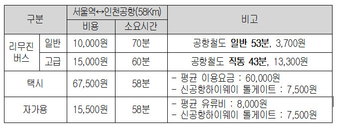 ▲ 마곡대교를 달리고 있는 공항철도.