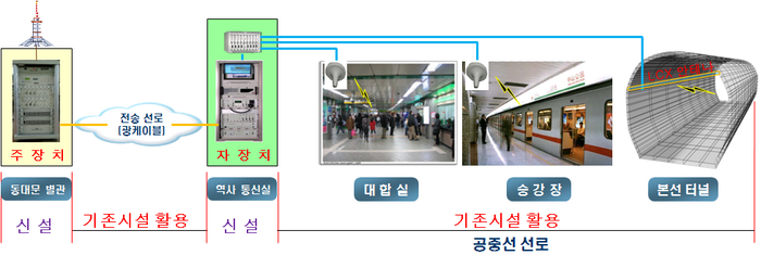 ▲ FM라디오 청취시스템 구성도ⓒ서울시