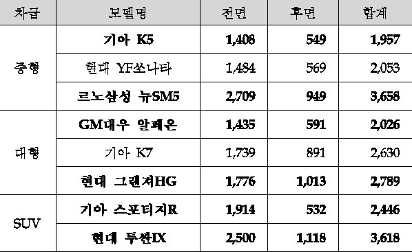 ▲ 모델별 복원 수리비 ⓒ 보험개발원 자료