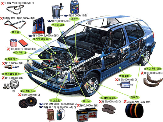 ▲ 국내 주요 자동차 회사들이 밝히는 차량 소모부품 점검 주기표. 여기에 따라 점검을 꾸준히 하면 차를 오래타는 것은 물론 사고도 미연에 방지할 수 있다.ⓒ