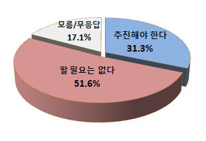 ▲ 세금을 늘려 무상복지를 추진하는 방안에 대한 응답.ⓒ리얼미터