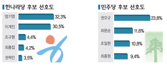 ▲ 강원도민들의 여야별 후보 지지도.ⓒ강원도민일보