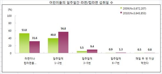 ▲ 어린이 3명 중 2명이 일주일에 한 번 이상 라면을 먹는 것으로 나타났다. 반면, 과일이나 채소 등의 섭취량은 권장량에 미치지 못한것으로 분석됐다. ⓒ식약청 제공