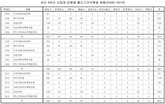 ▲ 특수목적고 출신의 서울대 진학률.ⓒ투명사회를 위한 정보공개센터