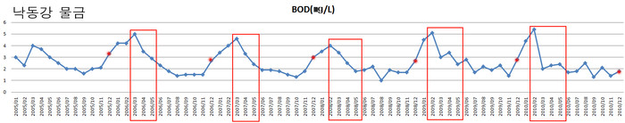 ▲ 낙동강 물금측정소에서 잰 지난 6년간 월별 BOD추세. 과거엔 2월 BOD농도가 높아졌다, 농경지에서 거름주는 시기인 봄철에도 일정수준을 유지했다. 하지만 2010년의 경우 갈수기인 2월엔 농도가 높지만 3월에 급격히 내려간다. 2010년 본격적으로 농경지를 제거한 덕분으로 추정된다.