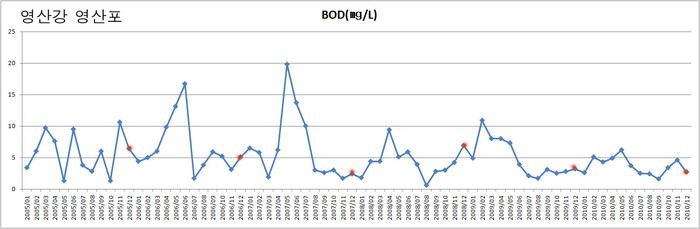 ▲ 영산강 영산포의 지난 6년간 월별 BOD 추세. 다른해에 비해 지난해 공사가 끝나지 않았음에도 월별 진폭이 예년보다 크지 않다.