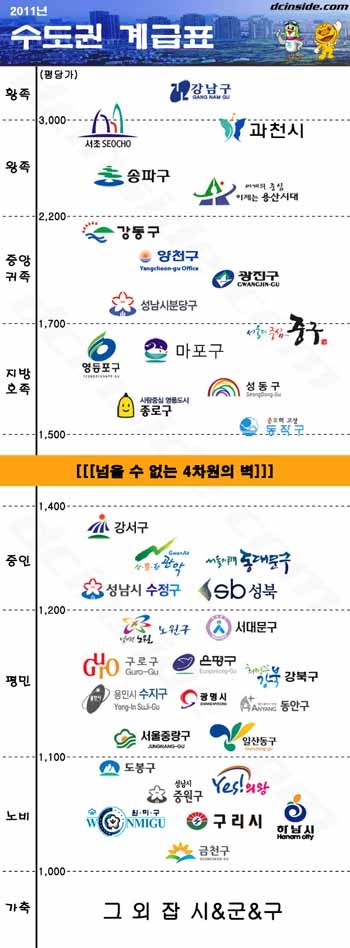 ▲ 2011년 수동권 계급표 ⓒ 디시인사이드 부동산갤러리