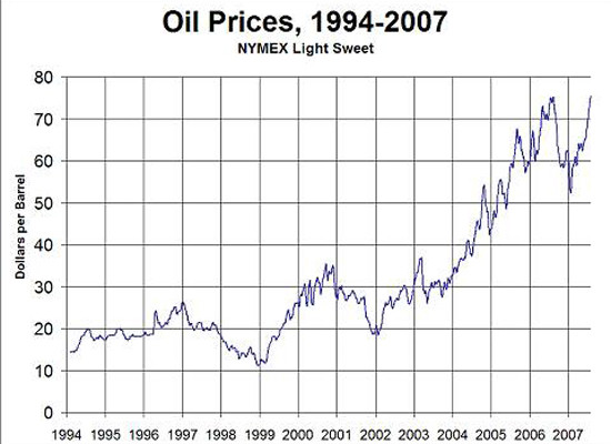 ▲ 해외 한 블로거가 美뉴욕선물거래소의 유가 가격으로 그린 그래프. 신흥공업국의 성장과 함께 유가가 급등했음을 알 수 있다.
