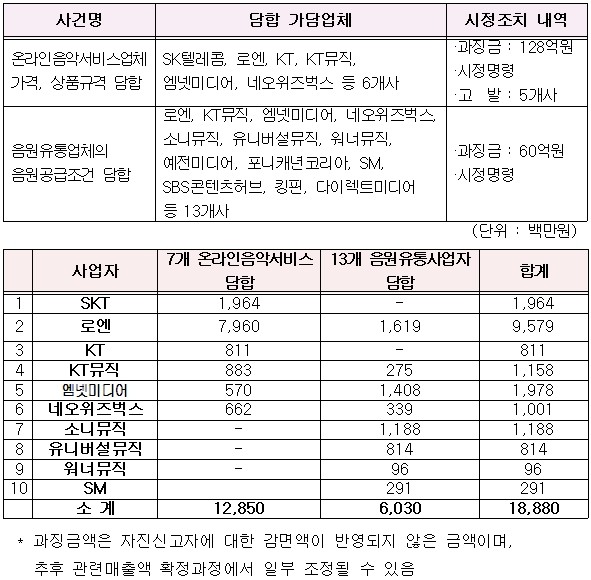 ▲ 공정거래위원회는 1일 온라인 음원 공급조건, 가격 등을 담합한 멜론, 벅스 등 온라인 음악 관련업체들을 무더기로 적발해 해당 업체에 과징금 188억원을 부과하고 시정을 명령했다.ⓒ공정거래위원회 제공