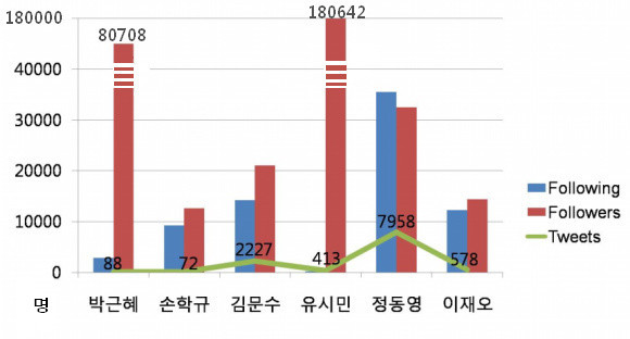 ▲ 차기 대권주자 트위터 이용현황 (2011년 3월 1일 기준) ⓒ 뉴데일리