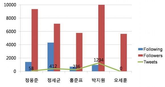 ▲ 차기 대권주자 트위터 이용현황 (2011년 3월 1일 기준) ⓒ 뉴데일리