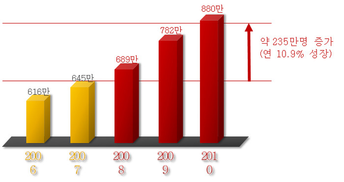 ▲ 서울시 외국인 방문객 추이 ⓒ 뉴데일리