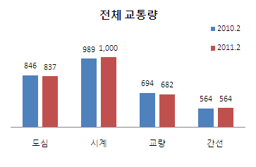 ▲ 서울 주요 구간 교통량 비교표 ⓒ 서울경찰청 제공