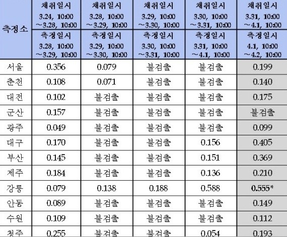 ▲ 공기 부유진 방사성요오드(I-131) 분석결과.  (단위 : mBq/m3)   ⓒ 한국원자력안전기술원