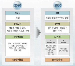 ▲ 서울시가 양대 중심축인 도심과 강남, 그리고 영등포를 3핵으로 조성한다는 2030도시기본계획을 발표했다.