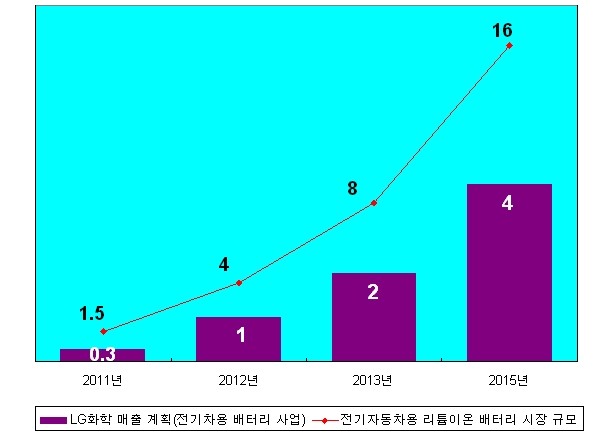 ▲ 이명박 대통령이 6일 오전 충북 청원 오창과학산업단지내 LG화학 전기자동차용 배터리공장 준공식에 참석해 구본무 LG회장 등과 함께 환담하고 있다. ⓒ연합뉴스