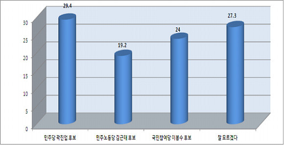 ▲ 뉴데일리가 여론조사기관 홀딩페이스에 의뢰, 여론조사를 실시한 결과 4.27 김해을 국회의원보궐선거 야권단일후보로 민주당 곽진업 후보가 29.4%로 가장 높게 나타났다. ⓒ 뉴데일리