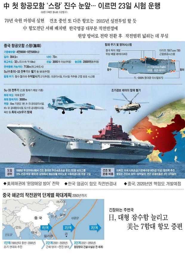 ▲ 조선일보 보도=중국 첫 항공모함 제원과 그 출현이 몰고 올 파장에 대한 그래픽