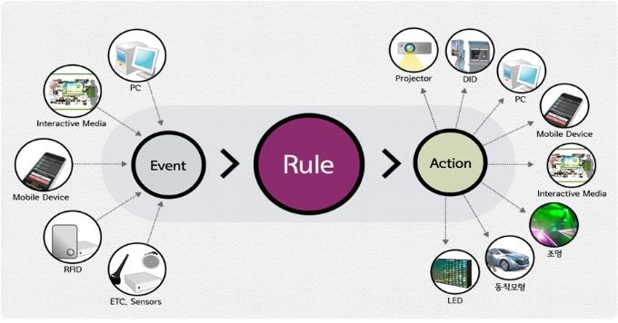 ▲ 동대문디자인플라자(DDP)가 제공하는 스마트 서비스. 기업사용자와 고객 사용자 간의 소통 및 협업이 강화됐다.  ⓒ 뉴데일리