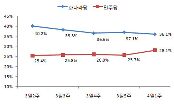 ▲ 지지율 추이.ⓒ리얼미터 제공
