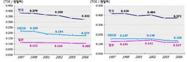 ▲ 2008년 11월 삼성경제연구소가 발표한 국가별 에너지 소비효율지표. 높을 수록 비효율적인 나라다. 우리나라의 에너지 소비 비효율성은 일본의 3.2배에 달한다.