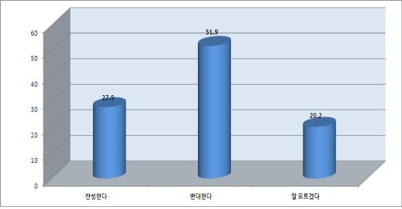 ▲ 삼척시 원전유치와 관련해 반대(51.9%)가 찬성보다 24.0%p 높게 나타났다.  ⓒ 뉴데일리