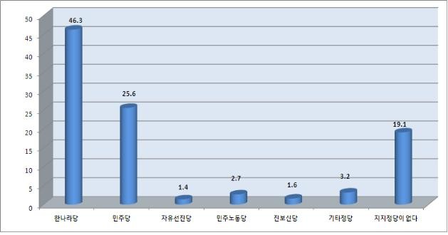 ▲ 강원지역에서 한나라당 지지도가 46.3%로 나타나 민주당을 비롯한 야4당의 지지율을 합친 것보다 높게 조사됐다. ⓒ 뉴데일리