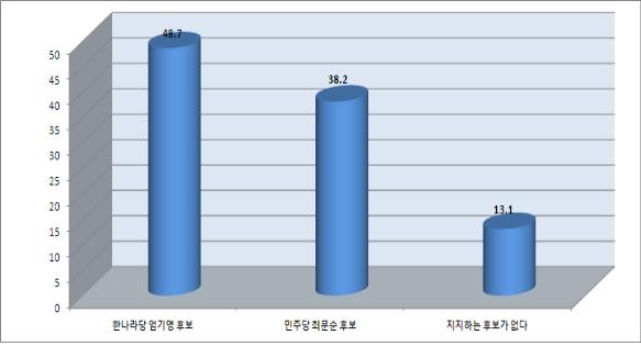 ▲ 가 홀딩페이스에 의뢰한 4.27 강원도지사 보궐선거에서 엄기영 한나라당 후보가 48.7%를 기록, 최문순 민주당 후보를 10.5%p 차로 앞서는 것으로 나타났다. ⓒ 뉴데일리