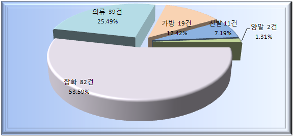 ▲ 품목별 단속 현황