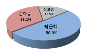 ▲ 박근혜-손학규 양자 대결 예상.ⓒ리얼미터 제공