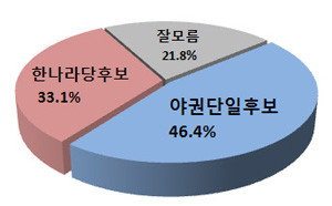 ▲ 박근혜-손학규 양자 대결 예상.ⓒ리얼미터 제공