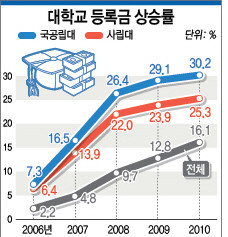 ▲ 2005~2010년 대학 등록금 상승률 그래프. 노무현 전 대통령 시절인 2008년까지 가파르게 상승하다 이명박 대통령 집권 이후에는 상승폭이 크게 줄어든 모습을 보이고 있다.ⓒ연합뉴스