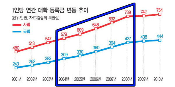 ▲ 2001~2010년 대학 등록금 상승률 그래프. 민주당이 집권한 시기의 상승폭만 무려 80%에 육박한다. 표시된 부분은 가장 상승폭이 컸던 노무현 전 대통령 영향권. ⓒ 자료사진