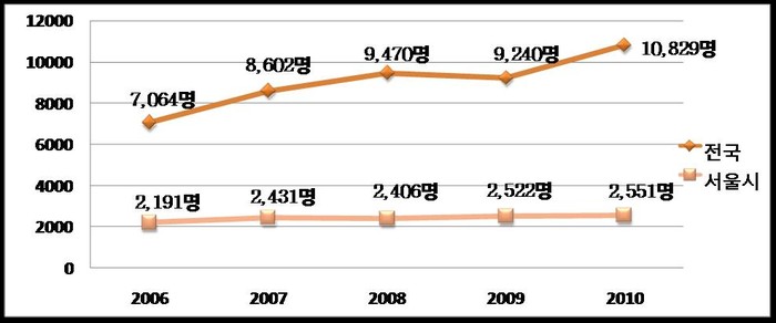▲ 연도별 실종아동 신고현황 (2010.12.31일 기준)ⓒ서울시