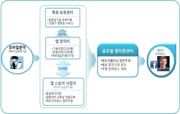 ▲ 중기청은 24일 모바일 앱 지원센터를 통해 모바일 앱 진출을 적극적으로 지원한다고 밝혔다. ⓒ 중기청