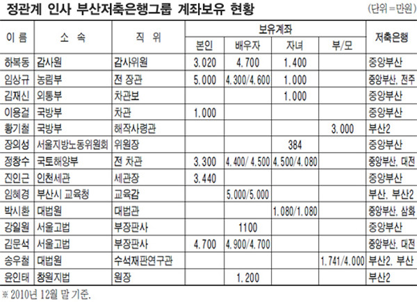 ▲ 5월 20일자 <매일경제>에서 보도한 2010년 말 기준 부산저축은행 그룹 계좌보유 현황