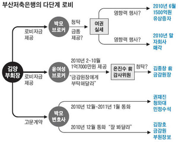 ▲ 지금까지 밝혀진 부산저축은행 그룹의 다단계 로비 흐름도[출처·조선일보]