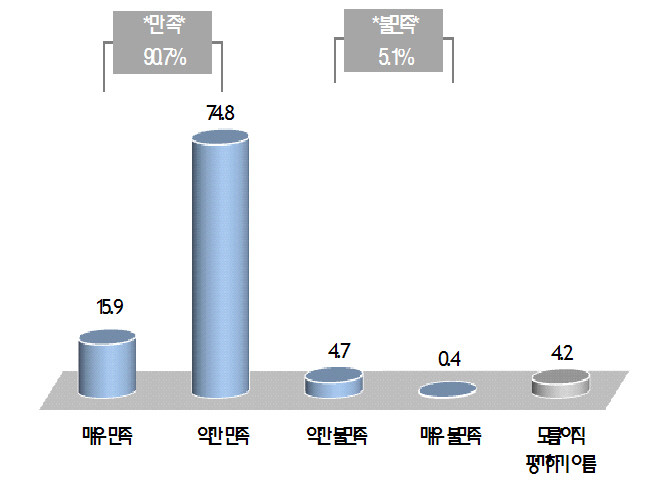 ▲ 학교보안관 만족도 ⓒ 서울시